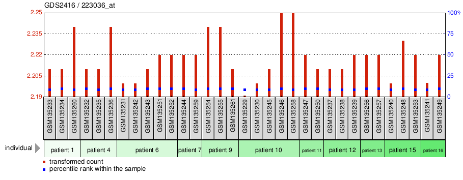 Gene Expression Profile