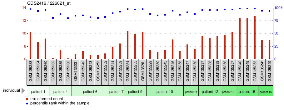 Gene Expression Profile