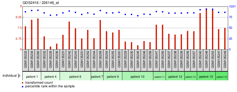 Gene Expression Profile