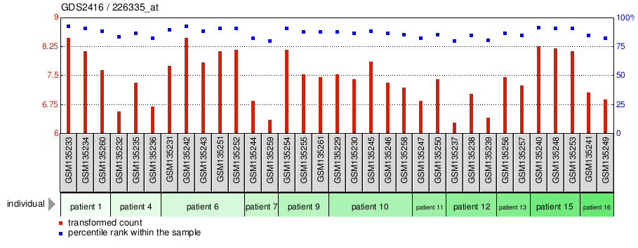 Gene Expression Profile