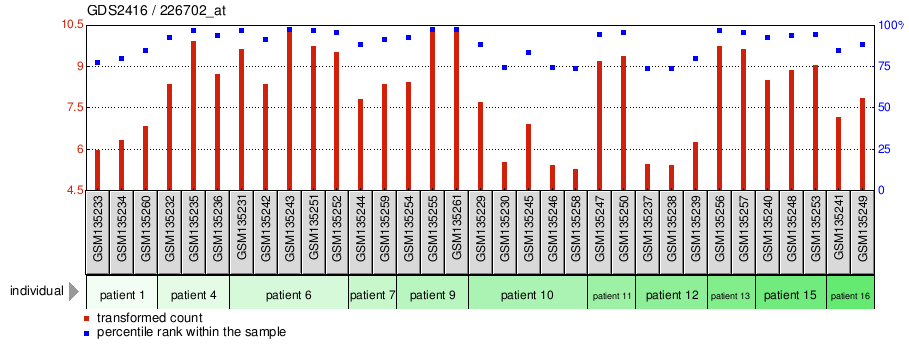 Gene Expression Profile