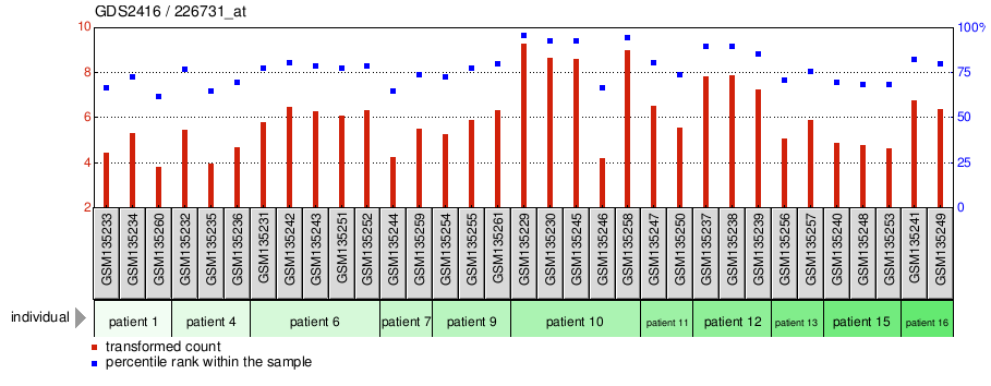 Gene Expression Profile