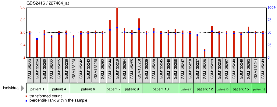 Gene Expression Profile