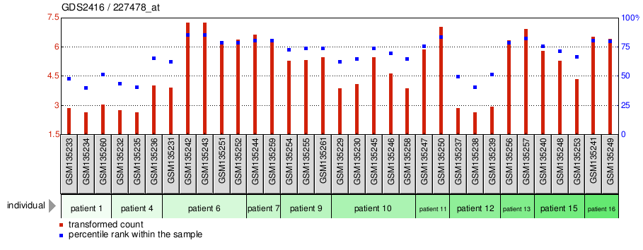 Gene Expression Profile