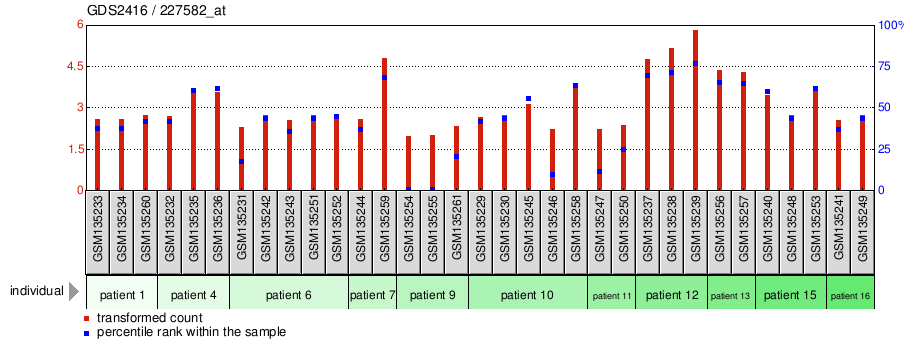 Gene Expression Profile