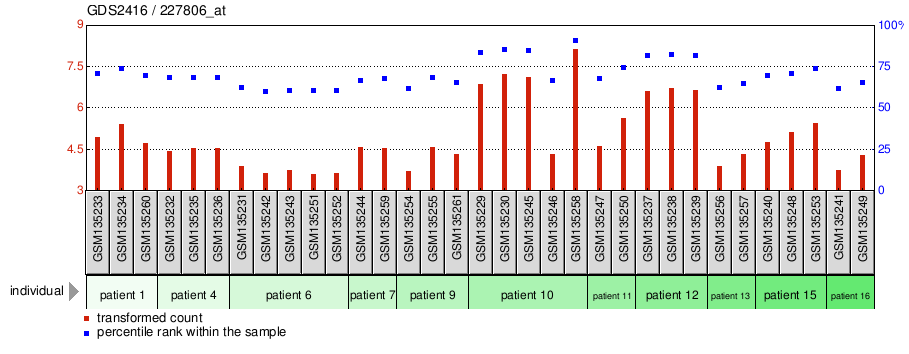 Gene Expression Profile