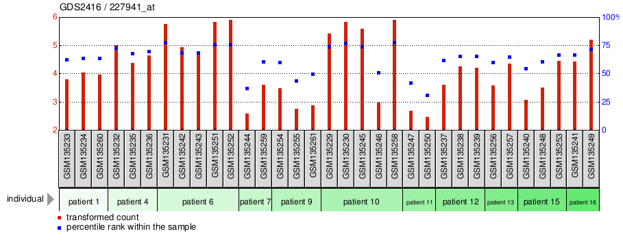 Gene Expression Profile