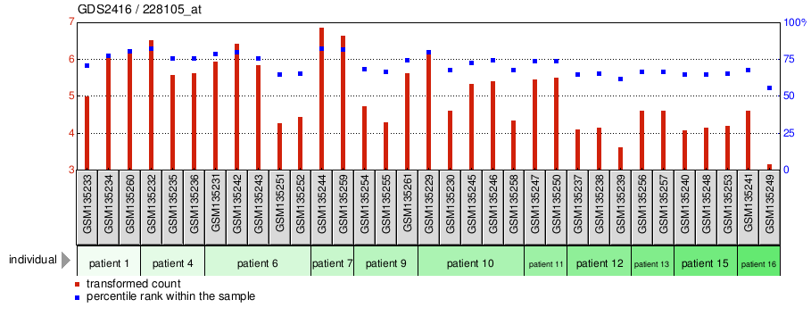 Gene Expression Profile