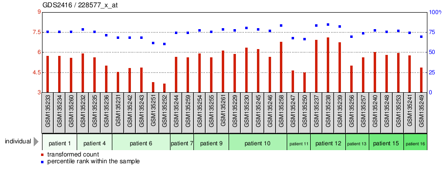 Gene Expression Profile