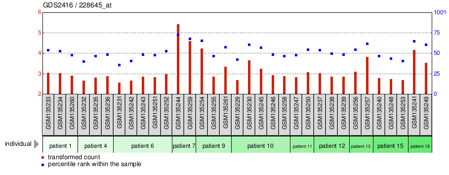 Gene Expression Profile