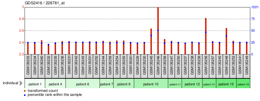 Gene Expression Profile