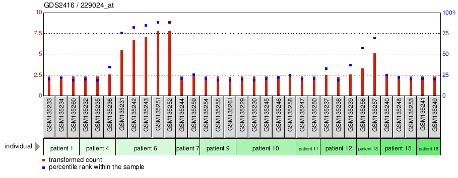 Gene Expression Profile