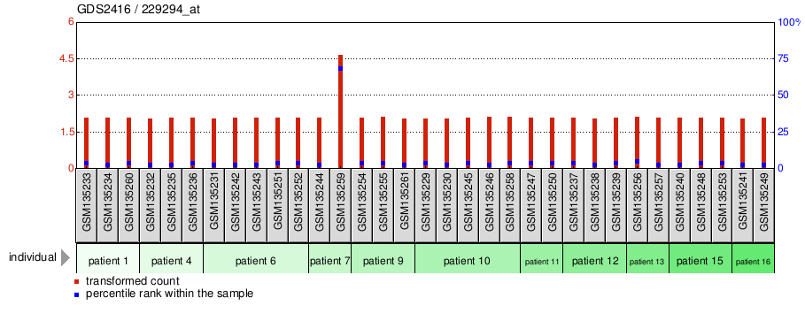 Gene Expression Profile