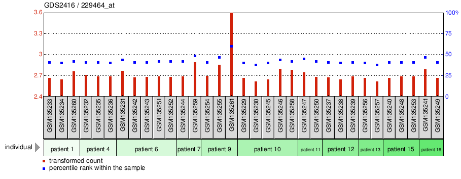 Gene Expression Profile