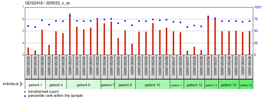 Gene Expression Profile