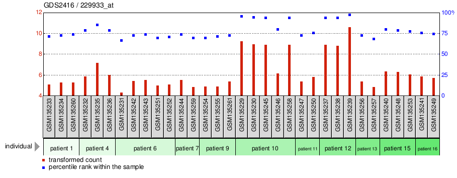 Gene Expression Profile