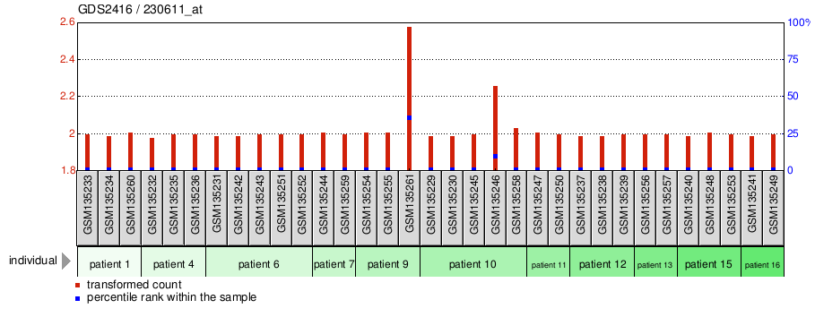 Gene Expression Profile