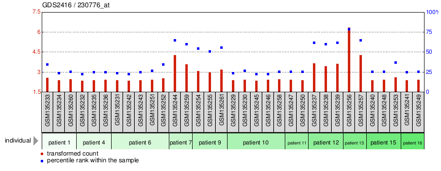 Gene Expression Profile