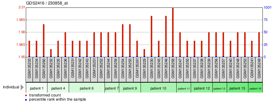 Gene Expression Profile