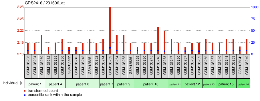 Gene Expression Profile