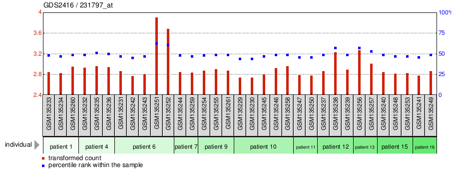 Gene Expression Profile