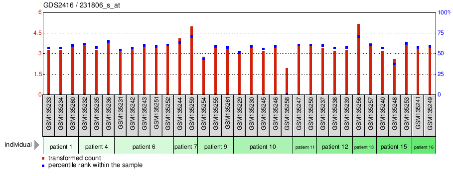 Gene Expression Profile