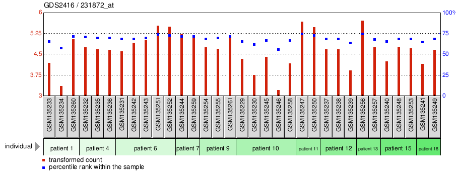 Gene Expression Profile