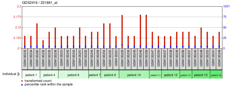 Gene Expression Profile