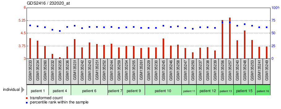 Gene Expression Profile