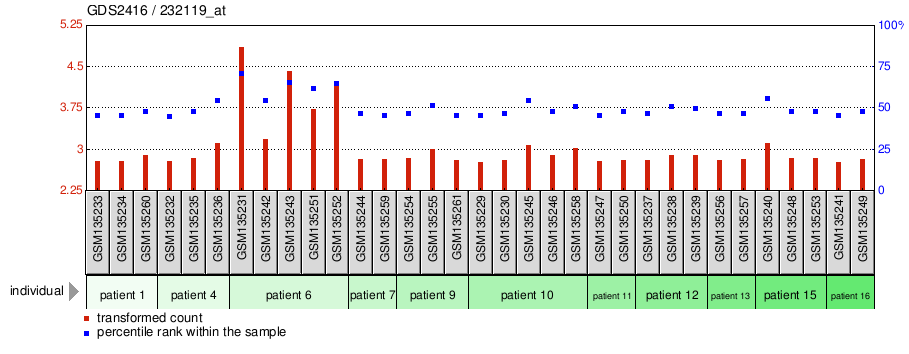 Gene Expression Profile