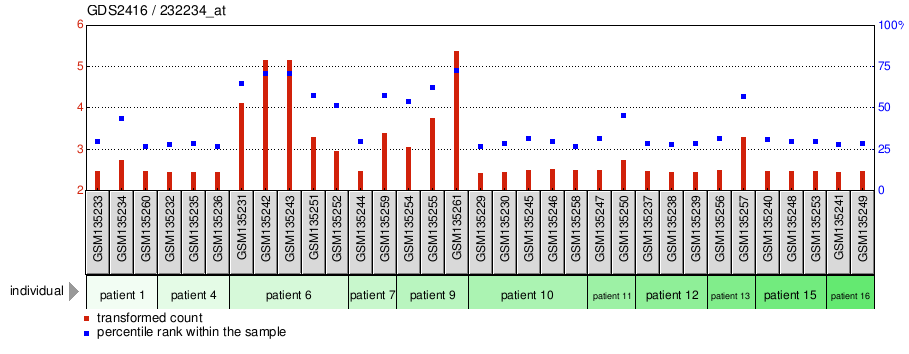 Gene Expression Profile