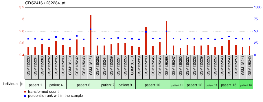 Gene Expression Profile