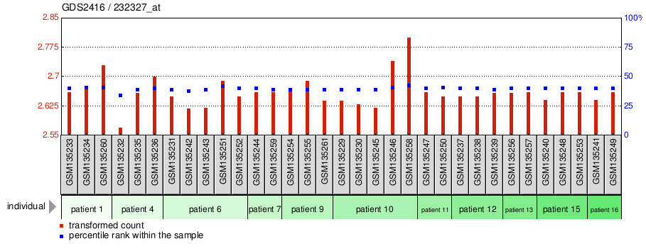 Gene Expression Profile