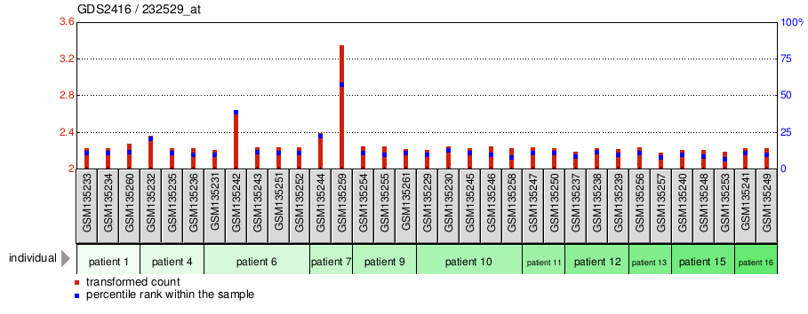 Gene Expression Profile