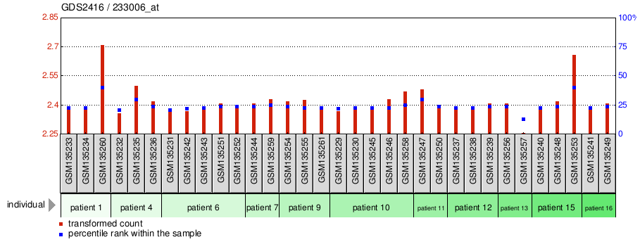 Gene Expression Profile