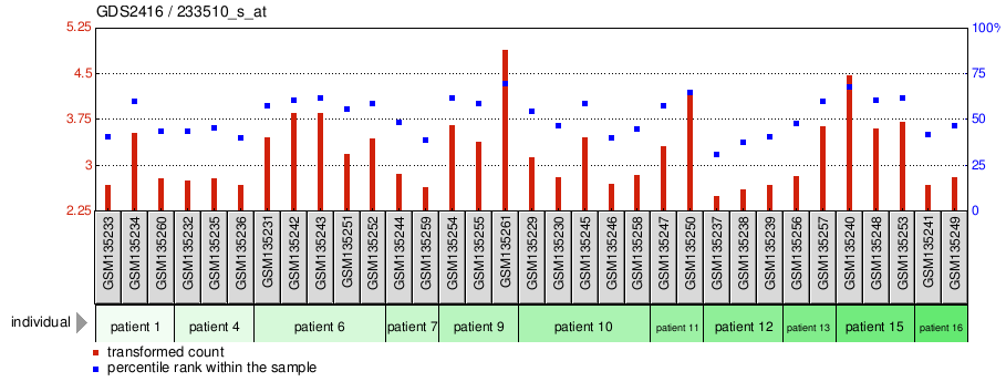 Gene Expression Profile