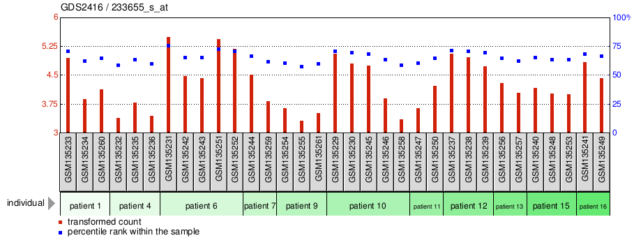 Gene Expression Profile