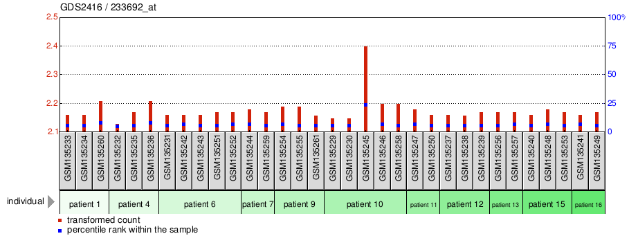 Gene Expression Profile