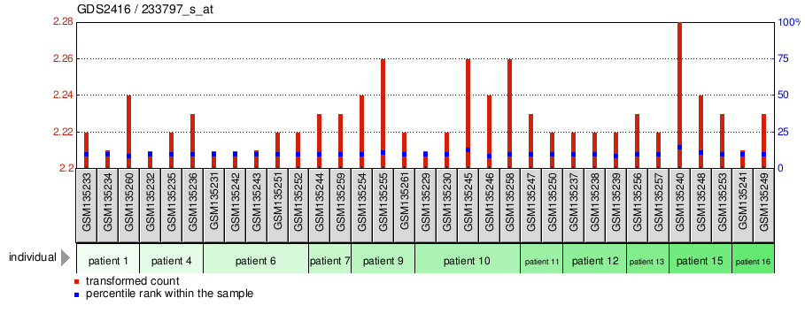 Gene Expression Profile