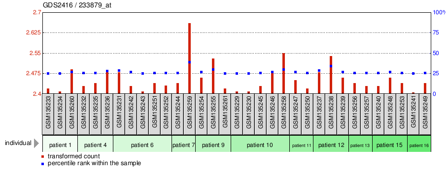 Gene Expression Profile