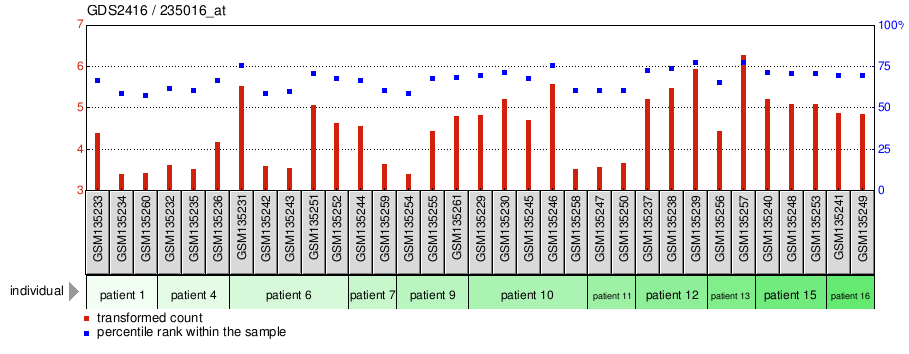 Gene Expression Profile