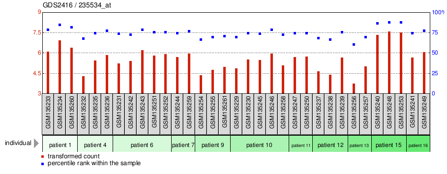 Gene Expression Profile