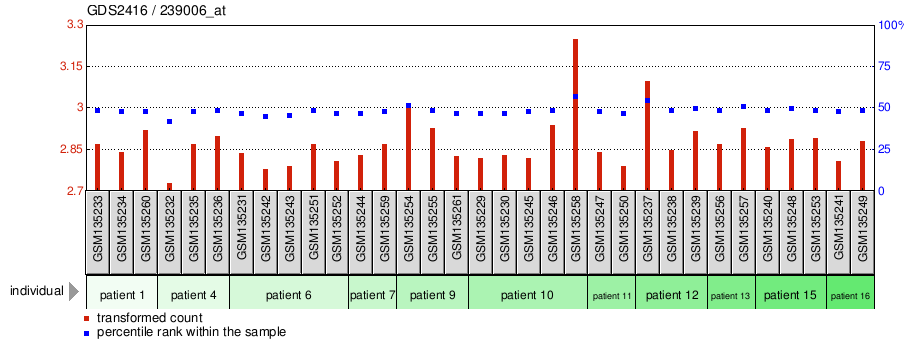 Gene Expression Profile