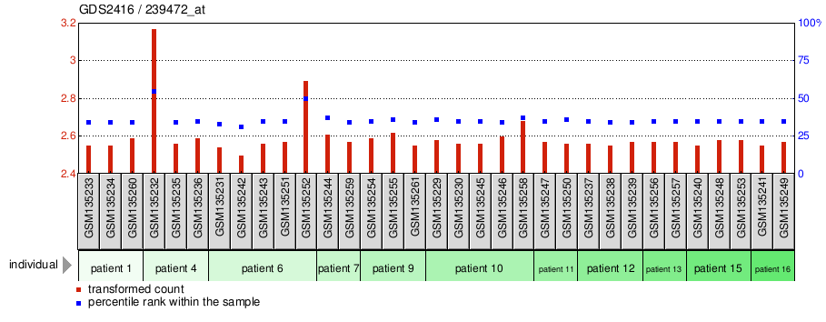 Gene Expression Profile