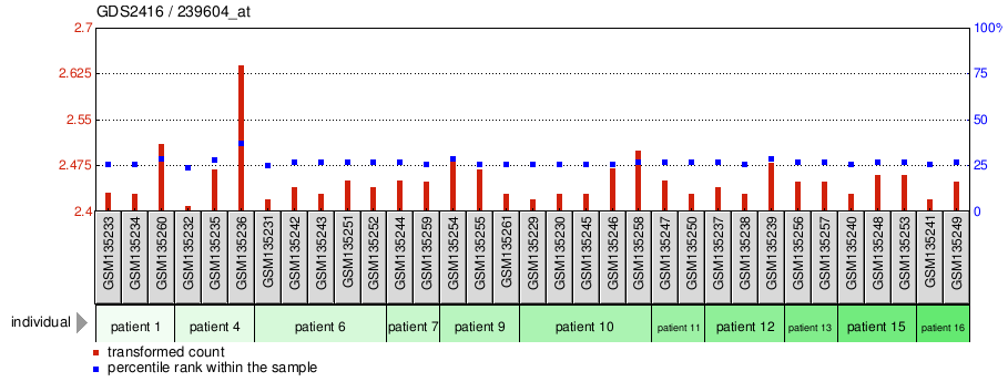 Gene Expression Profile