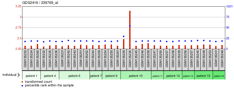 Gene Expression Profile