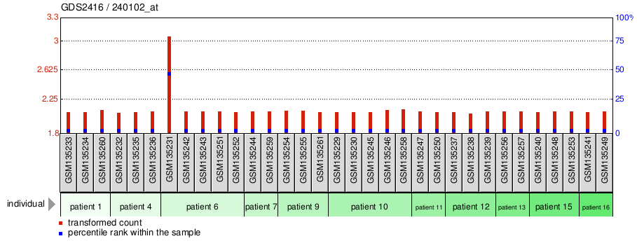 Gene Expression Profile