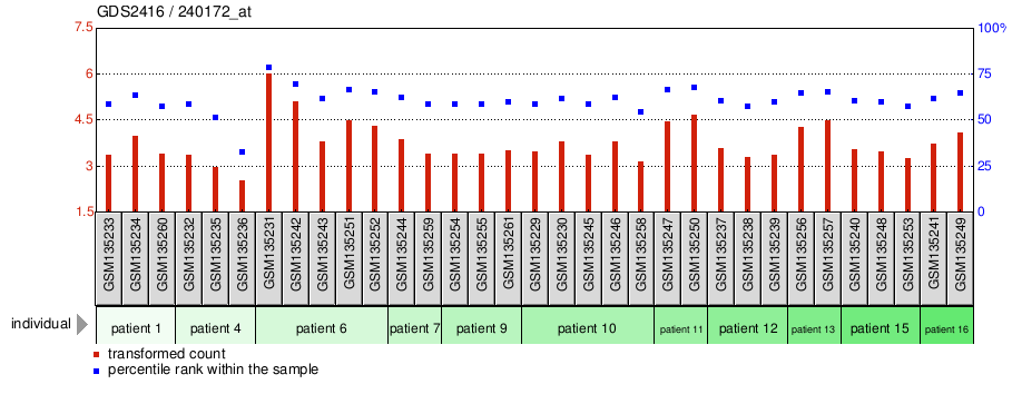 Gene Expression Profile