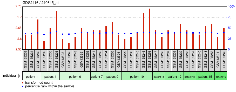 Gene Expression Profile