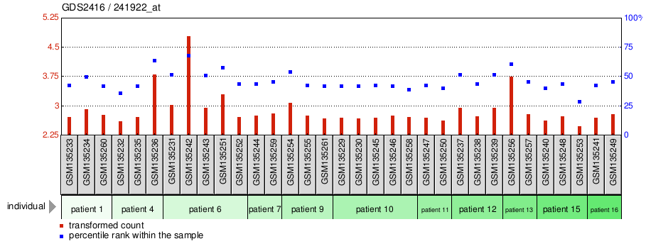 Gene Expression Profile